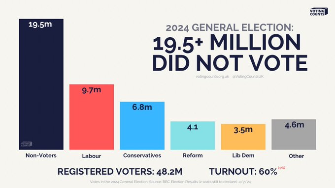Justice_Seer's tweet photo. @Peston 'And he has rewarded the individual,McSweeney, who devised one of the most effective election campaigns in history.'🤨😳🫣

#RealityCheck for the sadly, delusional @Peston:

#Labour won on the LOWEST VOTE SHARE this century!
Just *9.7 Million* #ExTory/#ExSNP #Idiots elected them! https://t.co/JFkP4hchWb