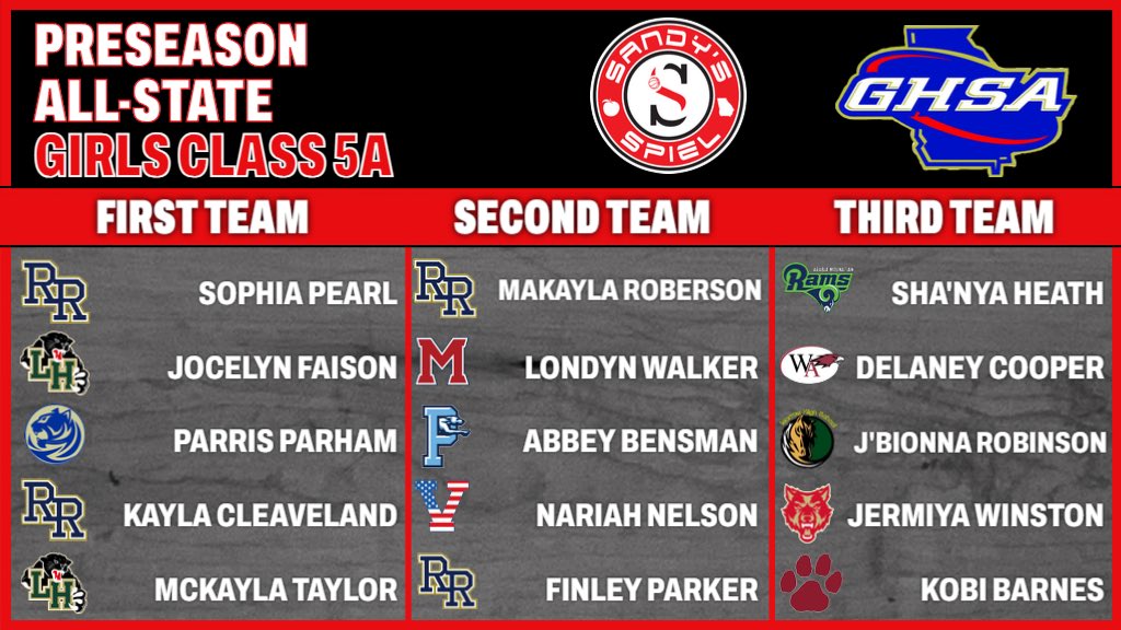 2024-25 <a href="/OfficialGHSA/">GHSA</a> Preseason Girls Basketball All-State Teams

Class 5A First Team
<a href="/SophiaPearl2025/">Sophia Pearl</a> - <a href="/rrknightsgbb/">River Ridge Girls Basketball</a> 
<a href="/JocelynFaison/">Jocelyn Faison</a> - <a href="/LHgirlsBall/">Langston Hughes Girls basketball</a> 
<a href="/parrisparham_/">parris parham</a> - @BI_Lady_Hoops 
<a href="/kkcleav41/">Kayla Cleaveland</a> - <a href="/rrknightsgbb/">River Ridge Girls Basketball</a> 
<a href="/mckaylataylorrr/">McKayla Taylor</a> - <a href="/LHgirlsBall/">Langston Hughes Girls basketball</a> 

HONORS: sandysspiel.com/2024-25-ghsa-g…