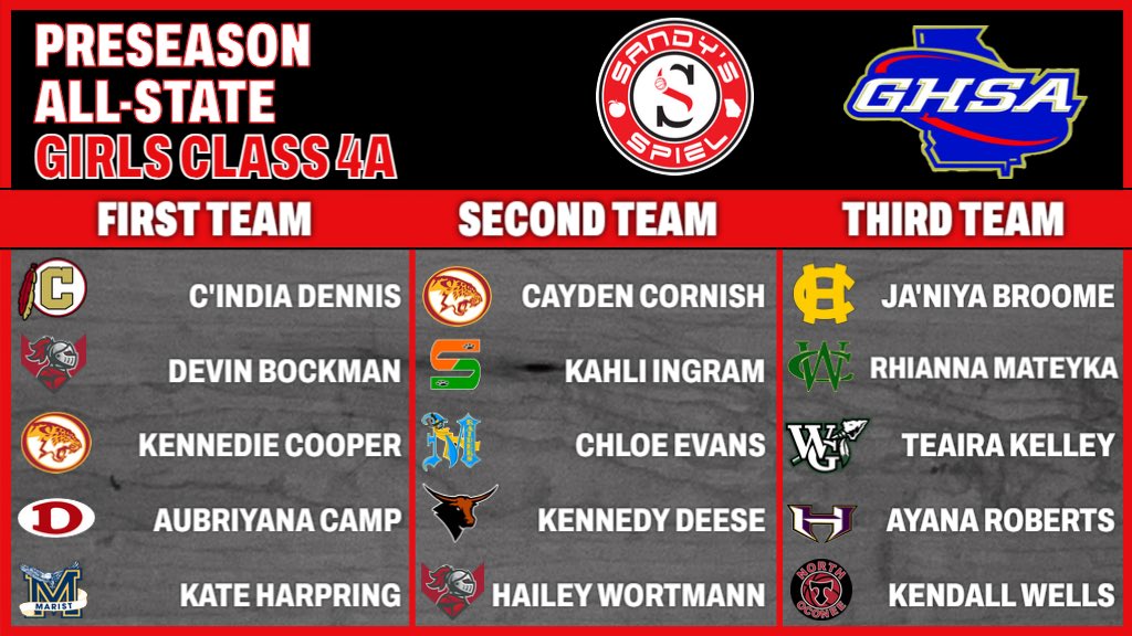 Kyle Sandy (@kylesandy355) on Twitter photo 2024-25 <a href="/OfficialGHSA/">GHSA</a> Preseason Girls Basketball All-State Teams
Class 4A First Team
<a href="/1cecedennis/">Cece</a> - @CHSLadyHoopers
<a href="/DevinBockman3/">Devin Bockman</a> - <a href="/MidtownGirlsBB/">Midtown HS Girls Basketball</a>
<a href="/KennedieCooper/">kennedie cooper</a> - <a href="/mjjaguars/">mjjaguarsathletics</a>
<a href="/AubriyanaCamp/">Aubriyana Camp</a> - <a href="/dhs_cats/">DHS Lady Cats Basketball</a>
<a href="/Kate_Harpring26/">Kate Harpring</a> - <a href="/MaristBooster/">Marist Athletics</a>
HONORS: sandysspiel.com/2024-25-ghsa-g… 2024-25 <a href="/OfficialGHSA/">GHSA</a> Preseason Girls Basketball All-State Teams
Class 4A First Team
<a href="/1cecedennis/">Cece</a> - @CHSLadyHoopers
<a href="/DevinBockman3/">Devin Bockman</a> - <a href="/MidtownGirlsBB/">Midtown HS Girls Basketball</a>
<a href="/KennedieCooper/">kennedie cooper</a> - <a href="/mjjaguars/">mjjaguarsathletics</a>
<a href="/AubriyanaCamp/">Aubriyana Camp</a> - <a href="/dhs_cats/">DHS Lady Cats Basketball</a>
<a href="/Kate_Harpring26/">Kate Harpring</a> - <a href="/MaristBooster/">Marist Athletics</a>
HONORS: sandysspiel.com/2024-25-ghsa-g…