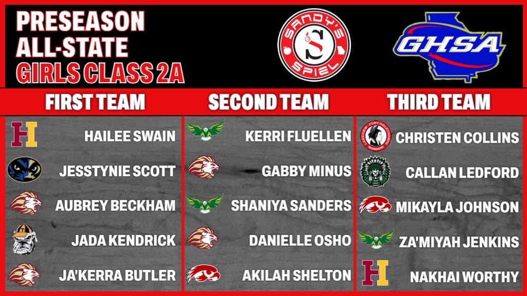 Kyle Sandy (@kylesandy355) on Twitter photo 2024-25 <a href="/OfficialGHSA/">GHSA</a> Preseason Girls Basketball All-State Teams
Class 2A First Team
<a href="/HaileeSwain/">Hailee Swain</a> - @HILadyBears
<a href="/JesstynieS/">Jesstynie Scott</a> - Sumter County
<a href="/aubrey_beckham/">Aubrey Beckham</a> - <a href="/HebronGBB/">HebronGBB</a>
<a href="/jadakendrick255/">jadak</a> - <a href="/THSLadyDogsBB/">Thomson Lady Bulldogs Basketball</a>
<a href="/JakerraB2025/">Jakerra</a> - <a href="/HebronGBB/">HebronGBB</a>
HONORS: sandysspiel.com/2024-25-ghsa-g⦠2024-25 <a href="/OfficialGHSA/">GHSA</a> Preseason Girls Basketball All-State Teams
Class 2A First Team
<a href="/HaileeSwain/">Hailee Swain</a> - @HILadyBears
<a href="/JesstynieS/">Jesstynie Scott</a> - Sumter County
<a href="/aubrey_beckham/">Aubrey Beckham</a> - <a href="/HebronGBB/">HebronGBB</a>
<a href="/jadakendrick255/">jadak</a> - <a href="/THSLadyDogsBB/">Thomson Lady Bulldogs Basketball</a>
<a href="/JakerraB2025/">Jakerra</a> - <a href="/HebronGBB/">HebronGBB</a>
HONORS: sandysspiel.com/2024-25-ghsa-gβ¦