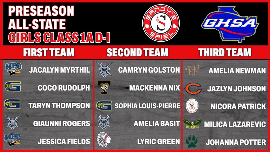 Kyle Sandy (@kylesandy355) on Twitter photo 2024-25 <a href="/OfficialGHSA/">GHSA</a> Preseason Girls Basketball All-State Teams
Class 1A D-I First Team
<a href="/jmyrthil2025/">Jacalyn Myrthil 🇭🇹</a> - <a href="/mpladyeaglesgbb/">Lady Eagles GBB</a>
<a href="/CocoRudolph_/">Coco Rudolph</a> - <a href="/GallowayGirlsBB/">Galloway Girls Basketball</a>
<a href="/7aryn7hompson/">Taryn Thompson</a>
<a href="/GiaunniRogers/">Giaunni Rogers</a> - <a href="/SFKnightsGBball/">Saint Francis 🏀</a>
<a href="/JessicaF2025/">jessica r fields</a> - <a href="/mpladyeaglesgbb/">Lady Eagles GBB</a>
HONORS: sandysspiel.com/2024-25-ghsa-g… 2024-25 <a href="/OfficialGHSA/">GHSA</a> Preseason Girls Basketball All-State Teams
Class 1A D-I First Team
<a href="/jmyrthil2025/">Jacalyn Myrthil 🇭🇹</a> - <a href="/mpladyeaglesgbb/">Lady Eagles GBB</a>
<a href="/CocoRudolph_/">Coco Rudolph</a> - <a href="/GallowayGirlsBB/">Galloway Girls Basketball</a>
<a href="/7aryn7hompson/">Taryn Thompson</a>
<a href="/GiaunniRogers/">Giaunni Rogers</a> - <a href="/SFKnightsGBball/">Saint Francis 🏀</a>
<a href="/JessicaF2025/">jessica r fields</a> - <a href="/mpladyeaglesgbb/">Lady Eagles GBB</a>
HONORS: sandysspiel.com/2024-25-ghsa-g…