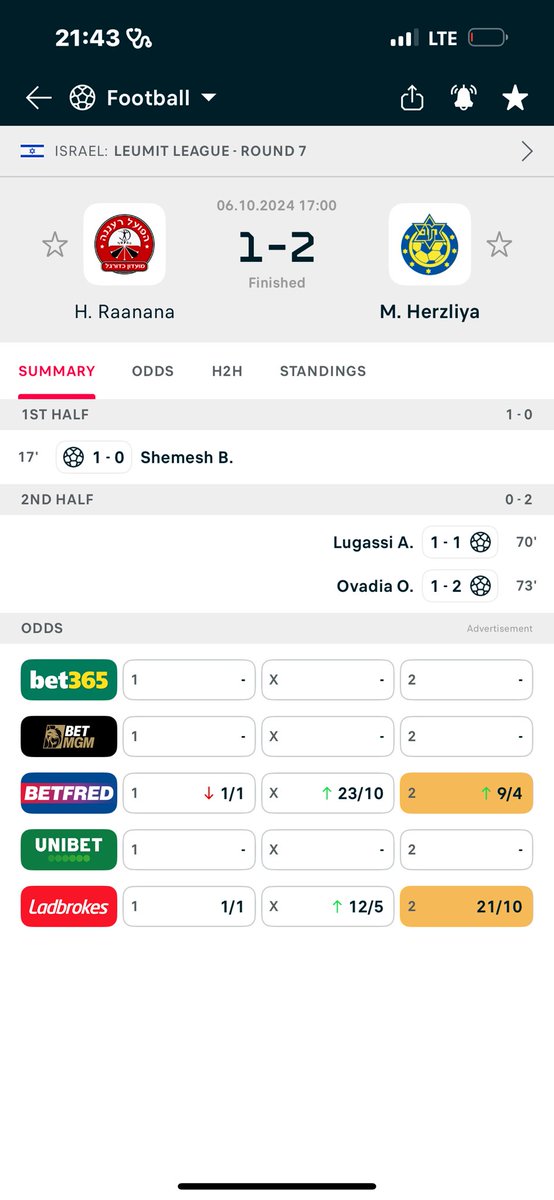 BOOOOOOOM 🔥🔥🔥

Big win on this huge return guys the harder you work for something, the greater you'll feel when you achieve it

Kindly join my telegram group now to participate in next available odds

Telegram link below 
👇👇👇
t.me/+G1K4H-u5_ys2Z…

t.me/+G1K4H-u5_ys2Z…