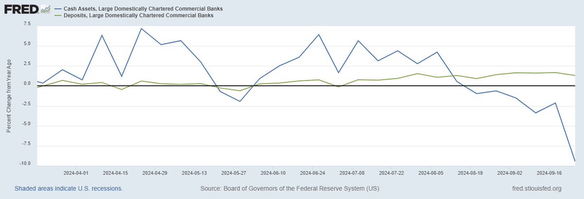 “Did a credit event trigger on Monday [5th August]?”

As you can see in this chart pulled from my latest article, large US banks started bleeding cash EXACTLY from that day ⚠️

Narrator: they won’t be able to hide the dead bank walking forever