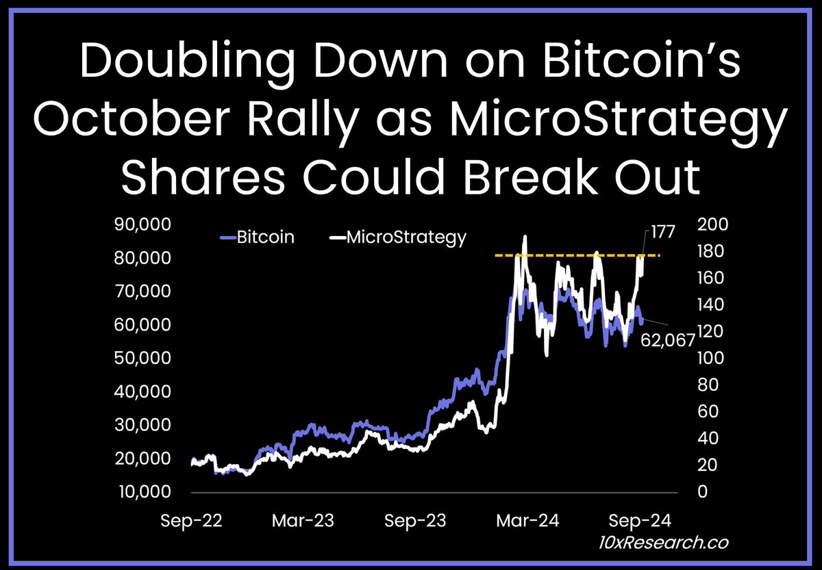 Doubling Down on #Bitcoin’s October Rally as #MicroStrategy Shares Could Break Out -> Some Bitcoin traders are positioning themselves to trigger a potential short squeeze. 

👇1-12) As anticipated, Bitcoin began its rally last Friday, driven by stronger-than-expected employment