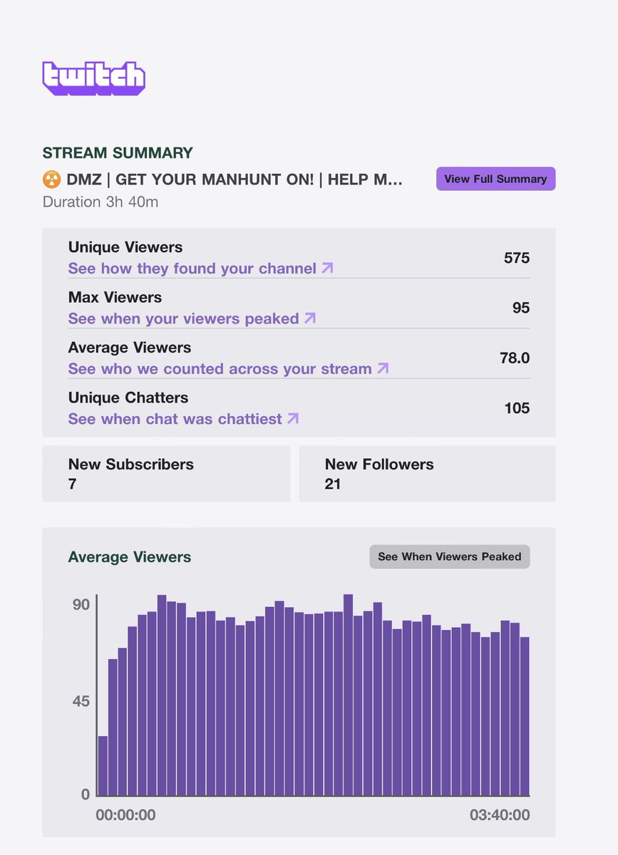 What an absolute W of a #stream  tonight! Love my community! #twitch #TwitchAffliate #twitchstream 

#twitchpartner I’m coming for ya!