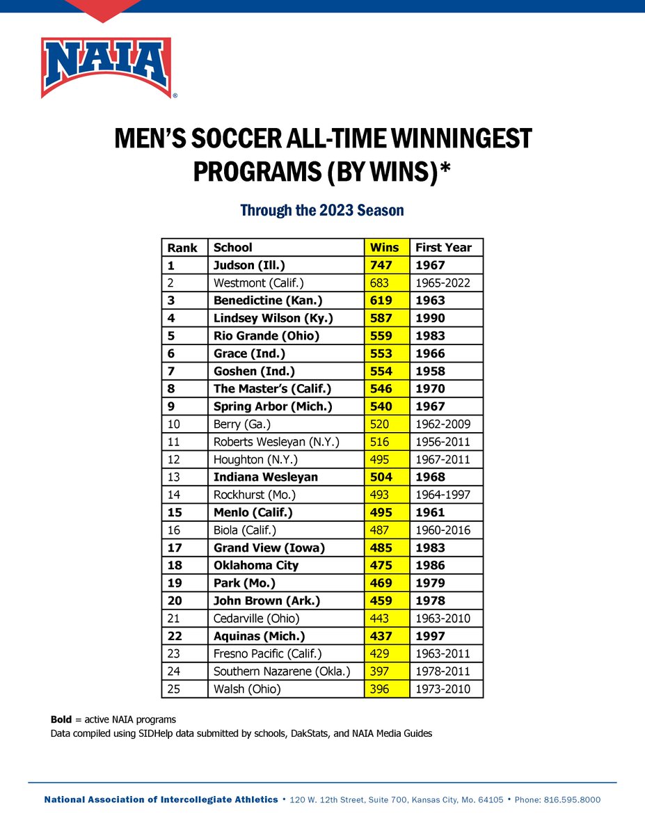 Judson Men's Soccer tweet media