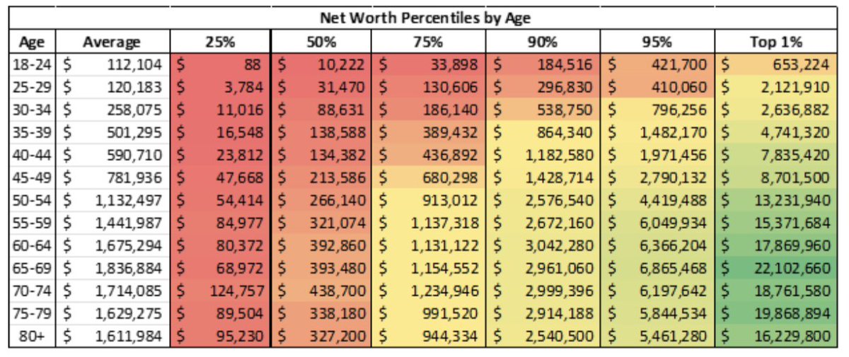menlobear's tweet image. Wonder how your net worth compares to your age group?

This table (using Fed data) shows you

In this case, net worth includes home equity

Does your ranking on this table surprise you? Or validate what you expected?