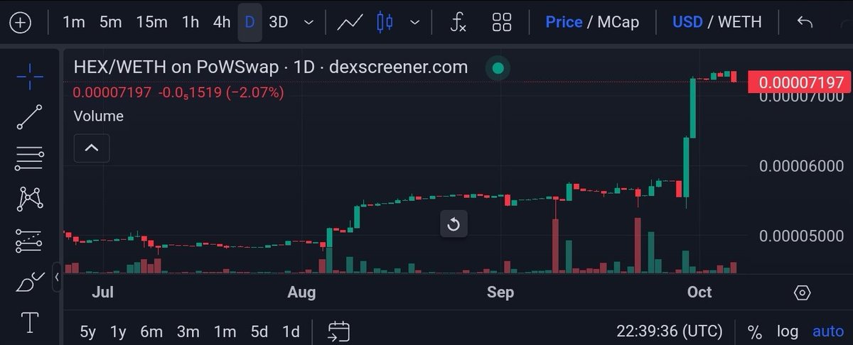 Ate_Bit_Dave's tweet photo. I notice you like to call #eHex "Classic Hex". #Ackchyually this is incorrect... just to be a nerd, I'd like to hit you with some knowledge. So Hex was launched on Eth 1.0 not Eth 2.0. So I have mined Eth 1.0 since 2017. I still mine it and buy Hex on the 1.0 chain! So to me that is "Classic". Hex Classic= Eth 1.0 Proof of Work chain.

Anyways I still buy all 3 chains. #pHex, #eHex and #PowHex. I am happy with my stakes on all 3 chains. Remember that as people stop doing what they promised the Tshare payouts gets larger, the more people abandon a chain the more I collect.

I love all 3! I do agree that pHex will out preform but there are edge cases for the other chains. All valid uses.
#ethpow chart below.