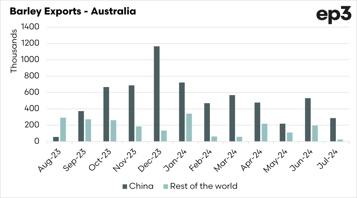 A year of China being back in the Australian barley market. 

There was a desire to diversify our barley markets; we didn't believe this would happen.

In the 12 months since China returned to the market, 74% of our barley was exported to China.