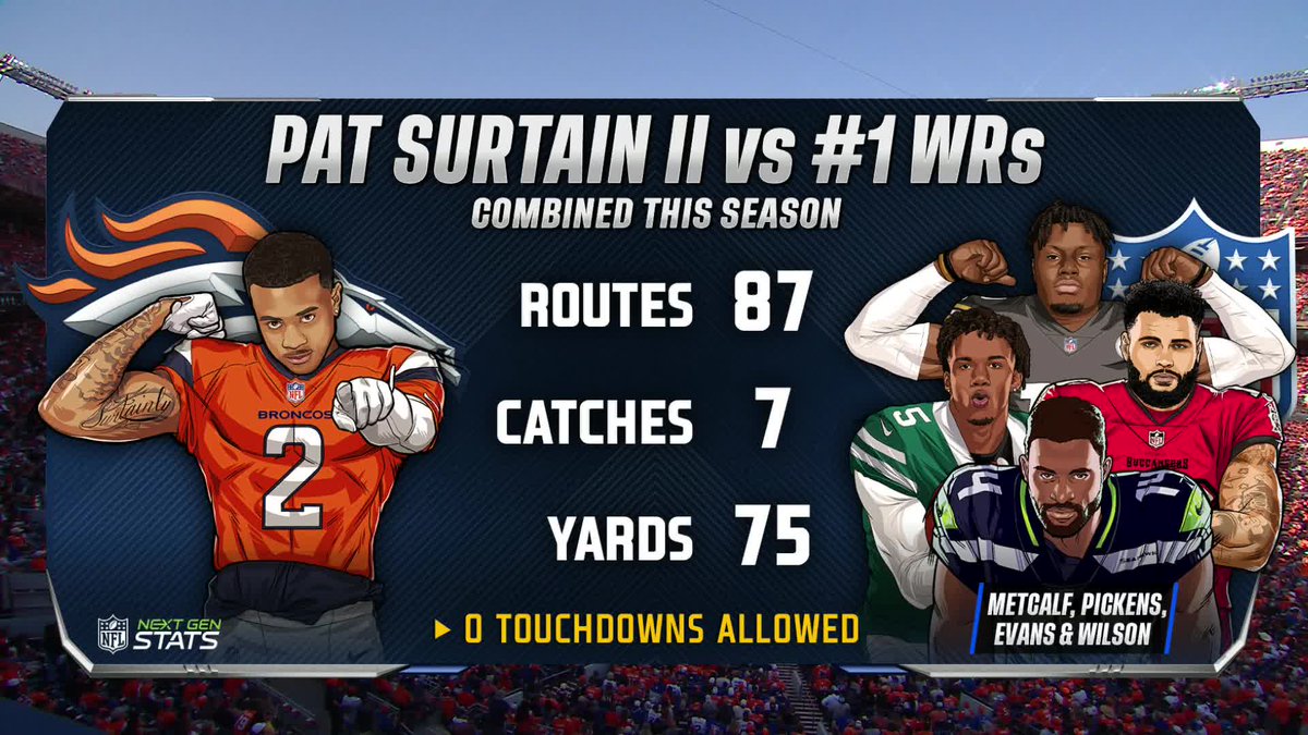 NFL's tweet photo. .@PatSurtainll is that guy

📺: #LVvsDEN on FOX
📱: https://t.co/waVpO909ge https://t.co/LcHP85pEic