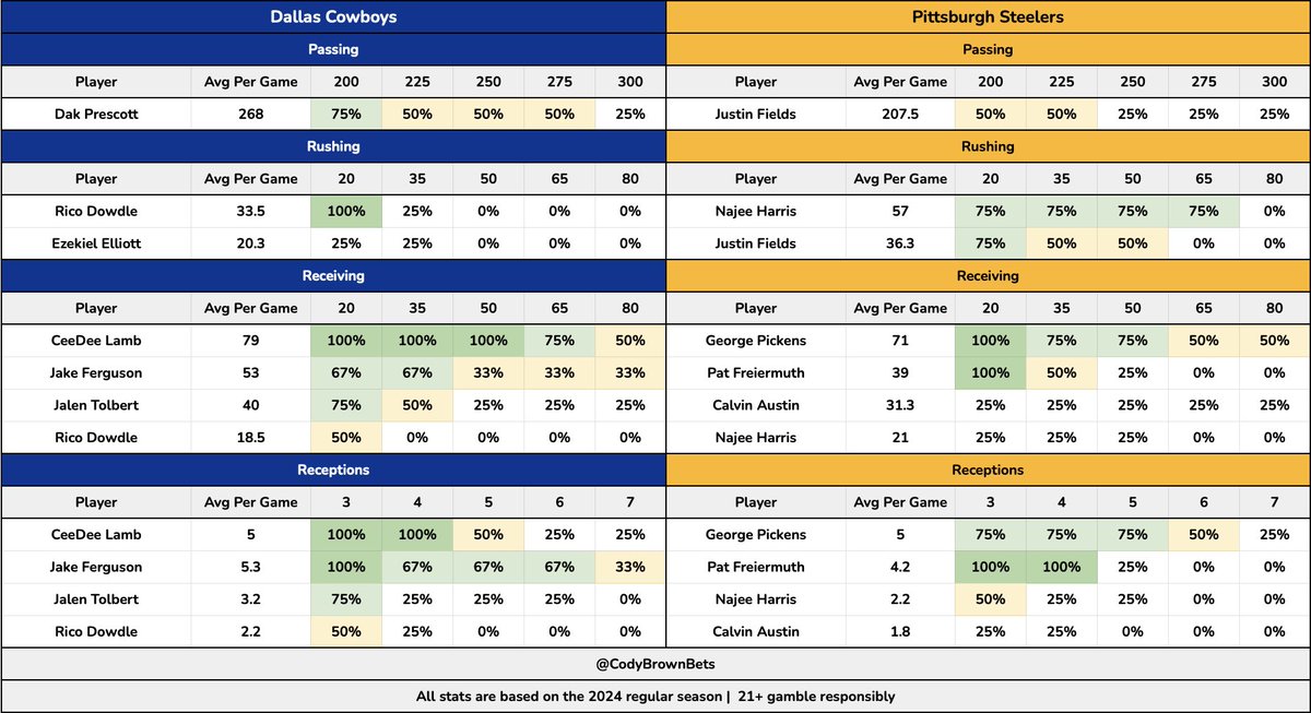 Nothing official from me for SNF, but…

I do have a sheet for you. 👇🏼

The remaining props in my Lotto are CeeDee Lamb TD and Justin Fields 40+ rushing yards, so I do like those. 

I’m off to have a beer tonight. 🍻