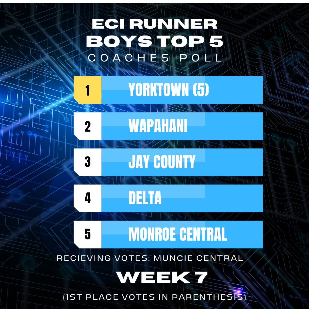 Week 7 ECI Runner Coaches Poll: