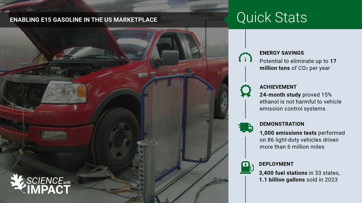 ORNL Energy Science (@ornlenergy) on Twitter photo .<a href="/ORNL/">Oak Ridge Lab</a> scientists went the extra mile—literally! Over 24 months, they drove 86 vehicles up to 120,000 miles with gasoline blends up to 20% ethanol to test emissions control systems. The data helped the EPA evaluate ethanol's impact on tailpipe emissions. #ScienceWithImpact .<a href="/ORNL/">Oak Ridge Lab</a> scientists went the extra mile—literally! Over 24 months, they drove 86 vehicles up to 120,000 miles with gasoline blends up to 20% ethanol to test emissions control systems. The data helped the EPA evaluate ethanol's impact on tailpipe emissions. #ScienceWithImpact