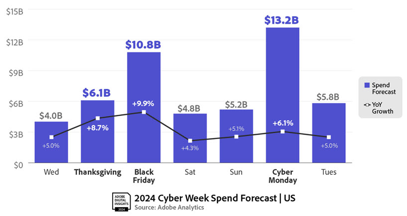 shoppersshop's tweet image. Adobe Forecasts Record Online Cyber Week Spending shoppersshop.com/adobe-cyber-we…