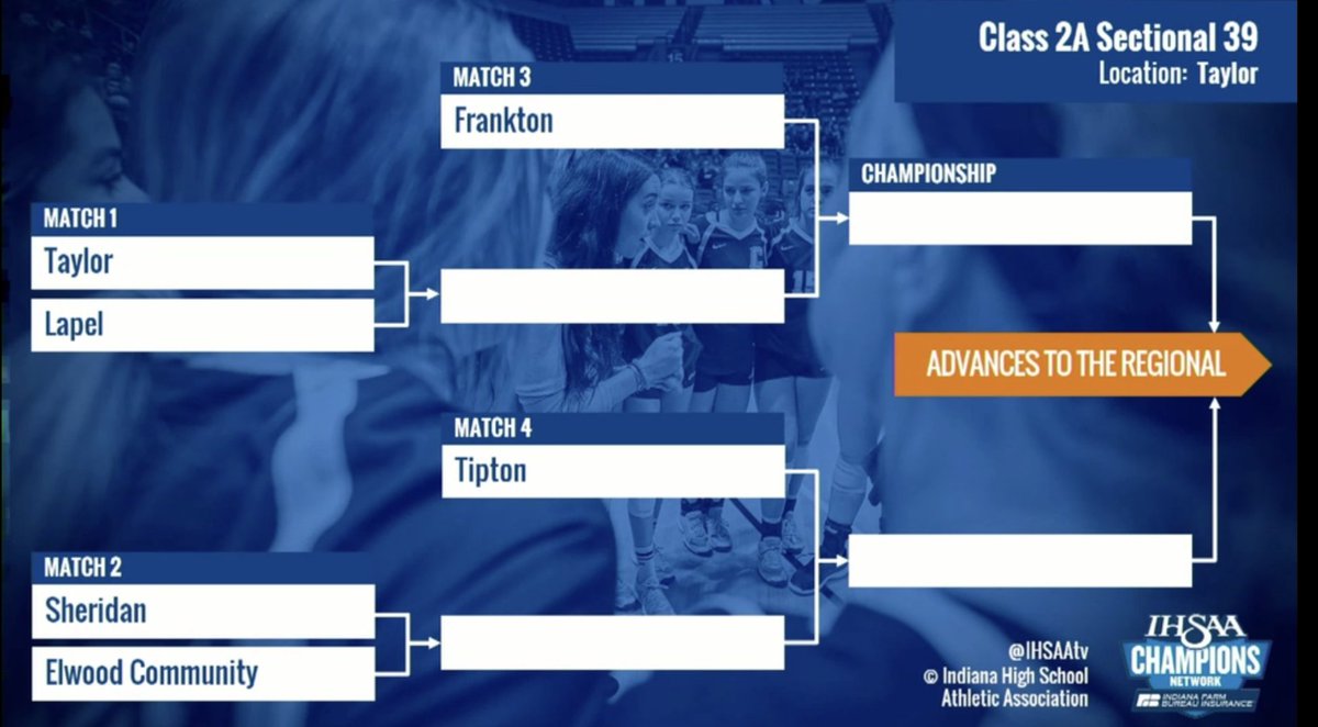 Rob Hunt (@hunt_rob) on Twitter photo Sectional 39 at <a href="/Taylor_Titans/">Taylor Titans</a>, <a href="/LapelVB/">Lapel Volleyball</a> plays the host Titans on the first round and the winner gets <a href="/FHSEagle_VB/">Frankton Volleyball</a> in one semifinal. <a href="/elwoodpanthers1/">Elwood Athletics</a> will face Sheridan in another first round match. <a href="/GeorgeBremer4/">George Bremer</a> Sectional 39 at <a href="/Taylor_Titans/">Taylor Titans</a>, <a href="/LapelVB/">Lapel Volleyball</a> plays the host Titans on the first round and the winner gets <a href="/FHSEagle_VB/">Frankton Volleyball</a> in one semifinal. <a href="/elwoodpanthers1/">Elwood Athletics</a> will face Sheridan in another first round match. <a href="/GeorgeBremer4/">George Bremer</a>