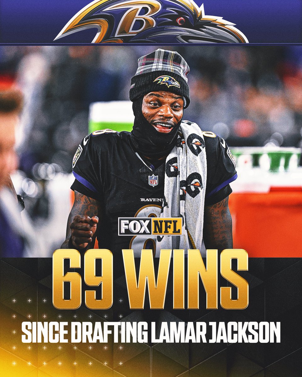 NFLonFOX's tweet photo. The #Ravens have 69 wins since Lamar Jackson was drafted, trailing only the #Chiefs who have 79 wins since 2018 😈👏 https://t.co/swqqEiEwwl
