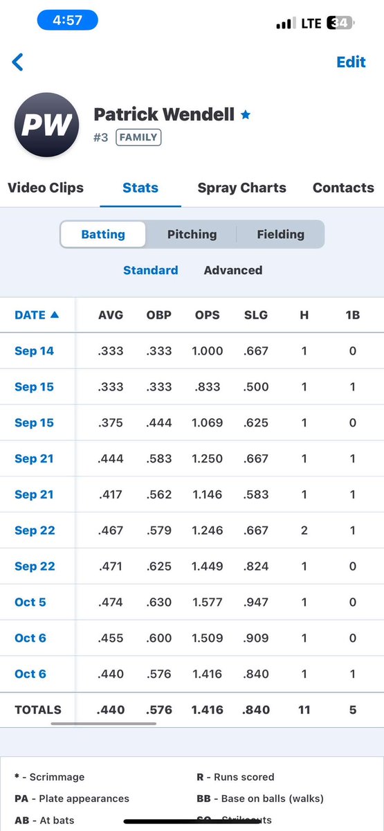Patrick Wendell (@_18wend) on Twitter photo Had a good fall season with the <a href="/PA_Shockers/">Shockers Baseball</a> || BA - .440 4 doubles, 2 home runs and 12 RBI’s
Ready to work this off season and get ready for the spring season with <a href="/SoudyBaseball/">Souderton Baseball</a> @PBR_Uncommitted Had a good fall season with the <a href="/PA_Shockers/">Shockers Baseball</a> || BA - .440 4 doubles, 2 home runs and 12 RBI’s
Ready to work this off season and get ready for the spring season with <a href="/SoudyBaseball/">Souderton Baseball</a> @PBR_Uncommitted