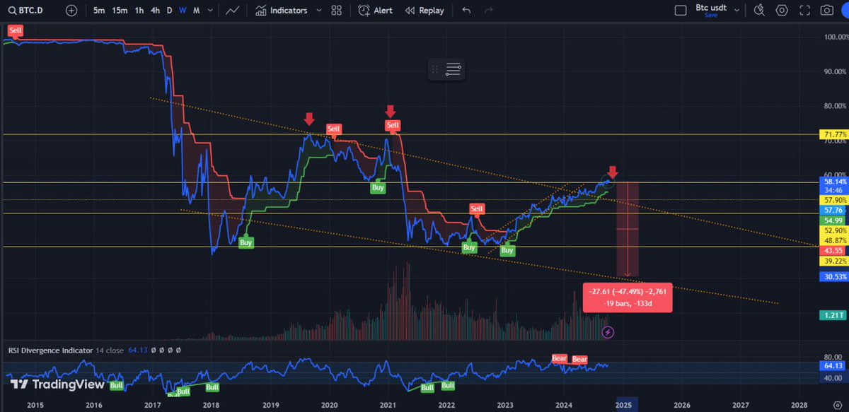 ArsipKripto's tweet photo. BTC.dominance TF 1W sangat jelas ada bearish divergen maka ini adalah tanda #altseason akan segera dimulai,dimana altoin akan naik kencang, hal ini akan terjadi dalam waktu tidak lama lagi,sudahkan kalian siapkan altcoin jagoan kalian! #altcoin #altparty #Altseason #Altseason2024 https://t.co/YPhi2j1ox7