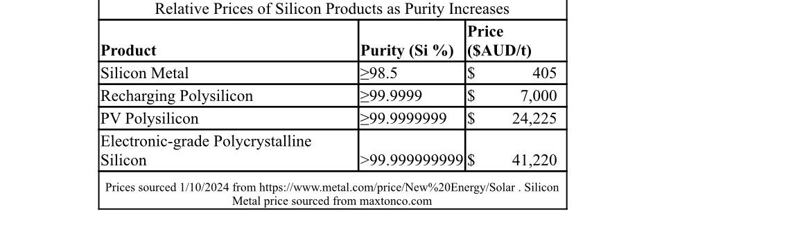 CobreLimited's tweet image. Relative pricing of #silicon products as purity increases:
