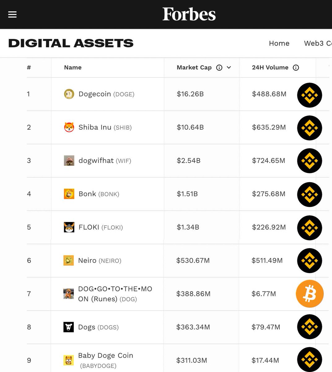 Cryptolution's tweet photo. All test net dog meme coins are on @Binance but there is one to rule them all, $DOG (Rune) on Bitcoin 👑🟧 https://t.co/Nw46UVwg37