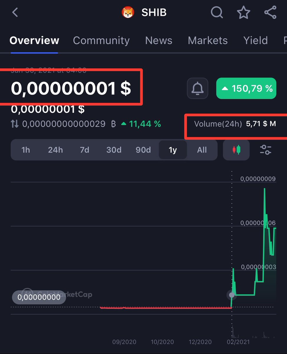 $SHIB in 2021

29th January:

Vol $523
Market-Cap  $72,000

30th January:

Vol $5.7M 
Market-Cap $6M 

The rest is history but for $SHIV It’s the future.