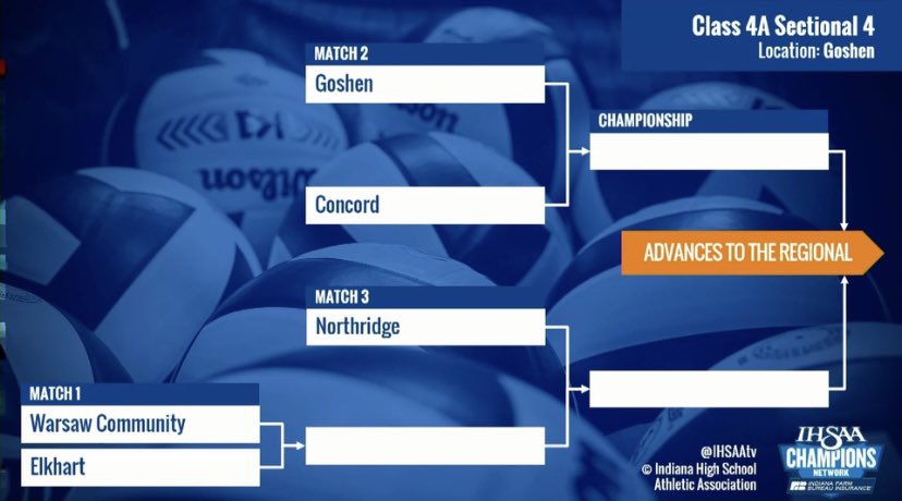 Matt_LucasNG's tweet photo. Here are the compiled sectional brackets for the TGN area. Sectionals hosted by Goshen (4A), West Noble (3A), Prairie Heights (2A) and Hamilton (1A). Those begin next week. https://t.co/ThRL4L2EqN