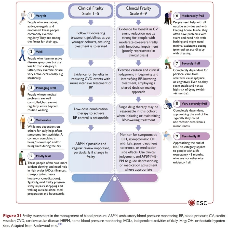 📌📋Propuesta de ajuste del tratamiento antihipertensivo según el grado de fragilidad 
 Acorde a la reciente 2024 ESC Guidelines for the management of elevated blood pressure and hypertension📋📌 #geriatrics #cardiogeriatria
