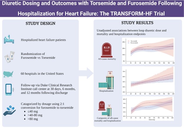 Inova Schar Heart and Vascular (@ishvnews) on Twitter photo Impact of diuretic dosing on clinical outcomes investigated by N Nouhravesh, <a href="/mpsotka/">Mitchell Psotka</a> et al
through post hoc analysis of TRANSFORM-HF in <a href="/ESCHeartFailure/">ESC Heart Failure Journal</a>
<a href="/coconnormd/">Christopher O'Connor</a>
onlinelibrary.wiley.com/doi/full/10.10… Impact of diuretic dosing on clinical outcomes investigated by N Nouhravesh, <a href="/mpsotka/">Mitchell Psotka</a> et al
through post hoc analysis of TRANSFORM-HF in <a href="/ESCHeartFailure/">ESC Heart Failure Journal</a>
<a href="/coconnormd/">Christopher O'Connor</a>
onlinelibrary.wiley.com/doi/full/10.10…