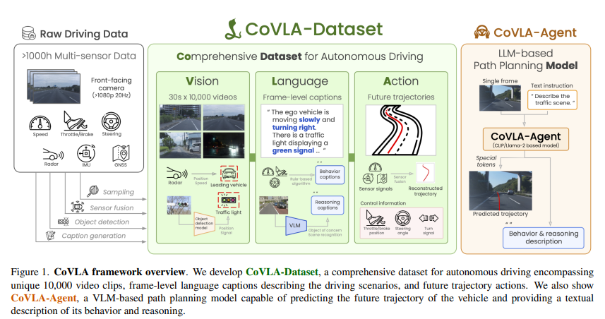 rsasaki0109's tweet photo. CoVLA: Comprehensive Vision-Language-Action Dataset for Autonomous Driving
https://t.co/XwkLdFeZrj https://t.co/AsGc1yEerS