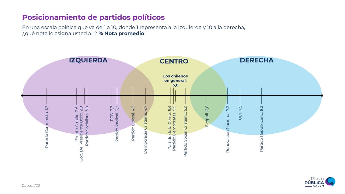 Chileno17039890's tweet photo. #URGENTE #AHORA Según #Cadem, Lo Chilenos le ponen la mejor Nota (del 1 al 10) al Partido Republicano (nota 8,2) ; MIENTRAS QUE AL GOBIERNO DE  BORIC LE PONE UN 2,9; el @elfrente_amplio 2,6 y el @PCdeChile 1,7 (-1,3)... SOLO QUEDA REPUBLICANOS (Evelyn Matthei #Cachera Colina 1) https://t.co/ojxbOJDFJS