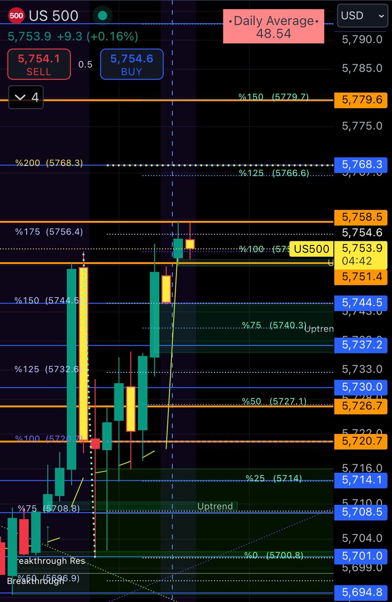 DTConsultations's tweet photo. #SPX near important areas (still positive)
Anchor: 5751.4-5758.5
Possible points: 40-55
Possible move: downtrend followed by uptrend.
Initial entries:
5710p
5795c
#phoenix_options_AI #phoenix_gamma_gex #elite_indicators_vip https://t.co/JMhZw2NhGp