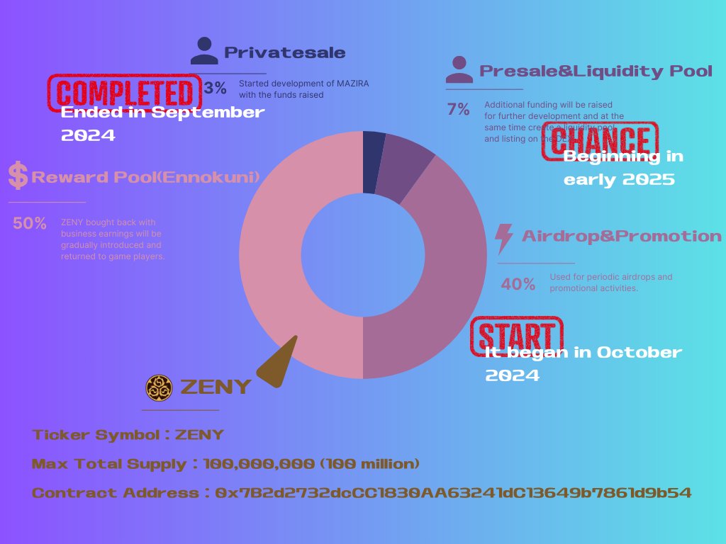 【#出島プロジェクト】
$ZENY #Giveaway 
🎁第一弾🎁
今回は抽選で11名様に 111 ZENYをプレゼント

$ZENY のDEX上場は2025年
未上場トークンをいち早く手に入れて大きな波に乗ろう🌊

1⃣DeZimaのDiscordに参加
discord.gg/HakBTPhkbY
2⃣@rezipangをフォロー
3⃣いいね＆リポスト

🎁抽選は10月13日
