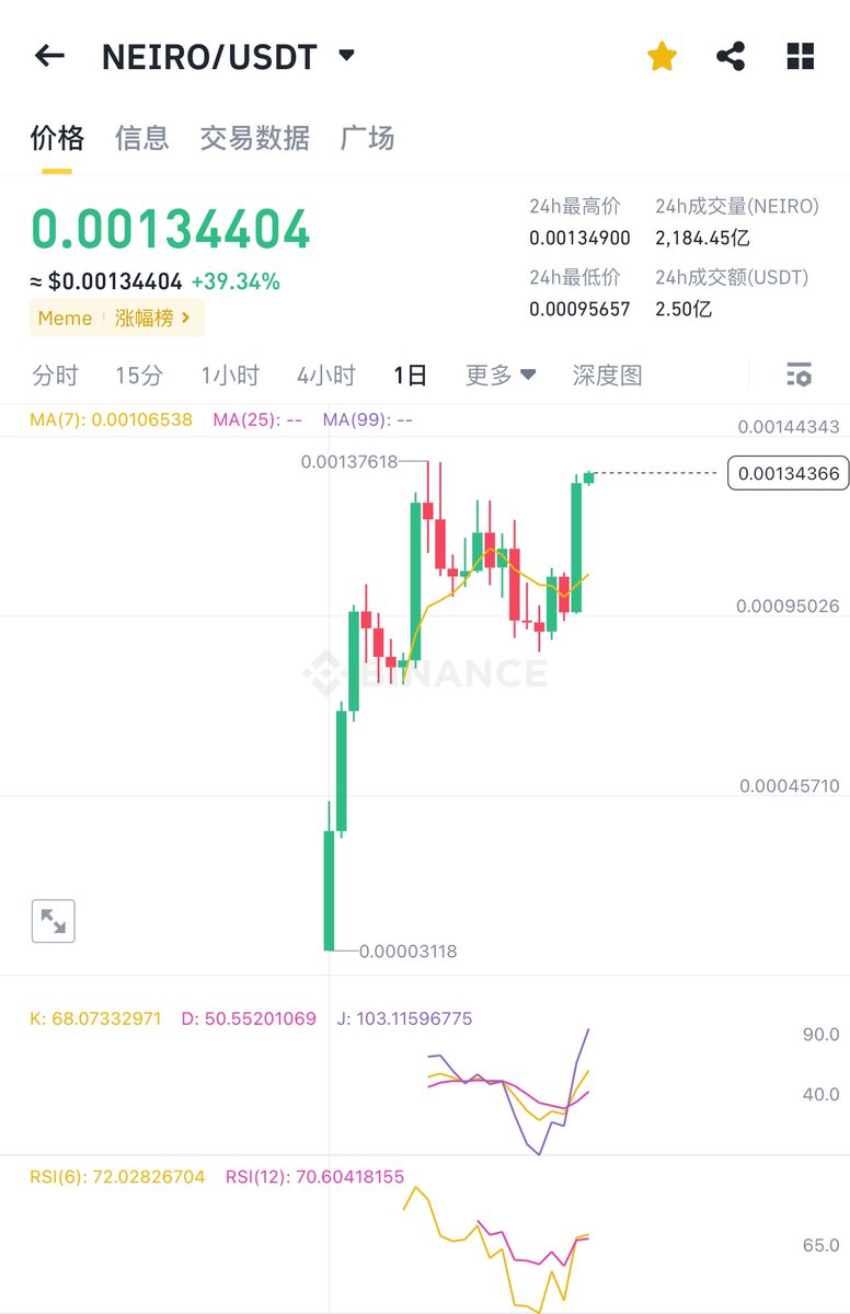 小写 $Neiro 新的趋势形成 

是目前币安上最有性价比的Meme，流量话题度，狗庄实力拉满

日K连阳 Loading…..

5亿已到 ，将其发送到10亿

$MEW $BOME $WIF $TURBO $BONK