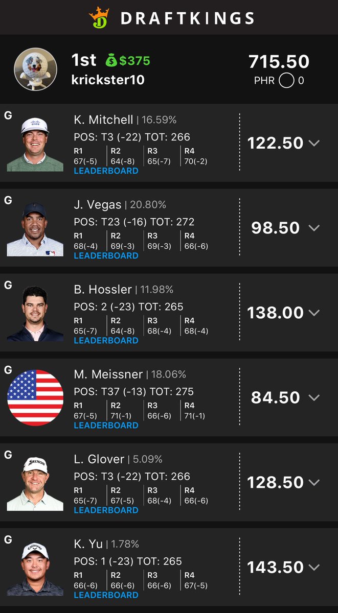 kricksterDFS's tweet photo. Well, twitter fam, it finally happened. Built 2 lineups good enough to win the mini m-max at 715.50. Can finally wear the mini-max crown 👑

Shoutout to my boy Kevin Yu https://t.co/vlt8S8r8l8