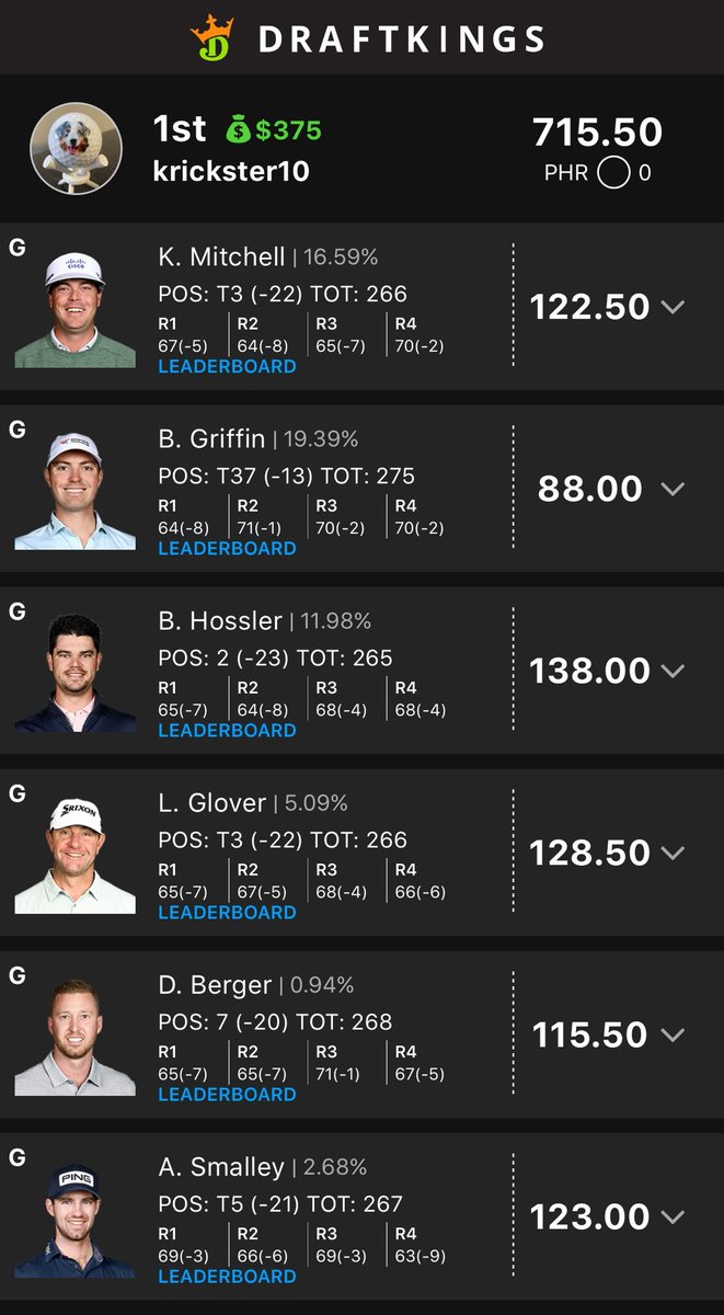 kricksterDFS's tweet photo. Well, twitter fam, it finally happened. Built 2 lineups good enough to win the mini m-max at 715.50. Can finally wear the mini-max crown 👑

Shoutout to my boy Kevin Yu https://t.co/vlt8S8r8l8
