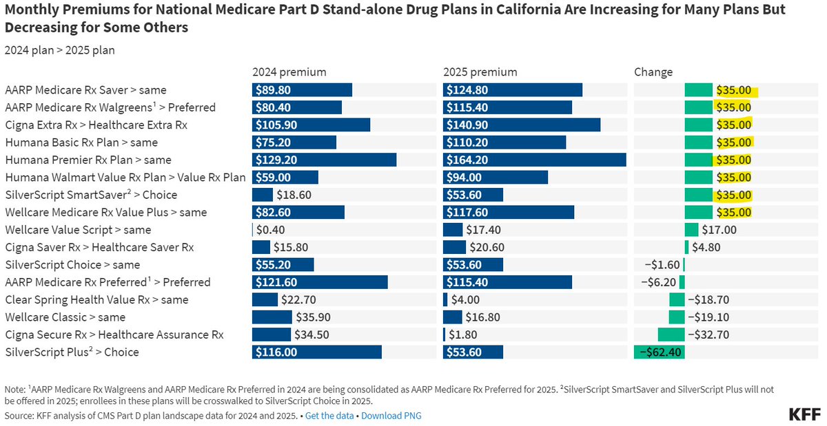 DrugChannels's tweet photo. Per @KFF: For 2025, higher premiums at many #stand-alone Part D plans #PDPs
- Suspiciously coordinated $35 increases, likely due to CMS's $5B handout 
- Many plans vanishing (@Aetna will have only one PDP for '25)
- MA-PD will be even more attractive

==> https://t.co/KSGFQzly0t https://t.co/Vou0NbFShB