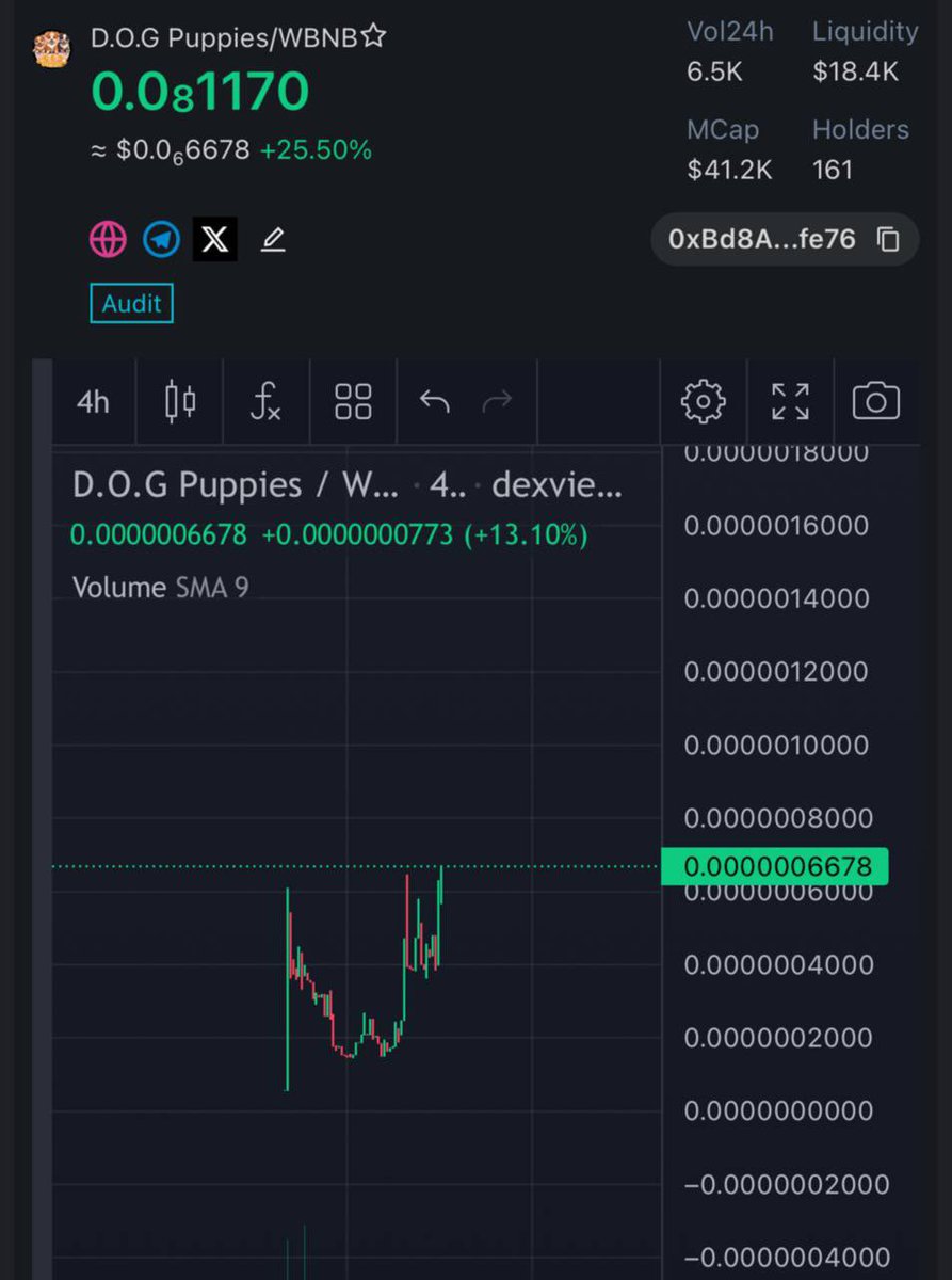 D.O.G PUPPIES NEW ATH TODAY

For the past 15 days we have been moving sideways at x14 Presale price, currently the project has BuyBack and Burned 85% of the total supply.

In the next 24 hours buyback and Burn 2% of the total supply.
