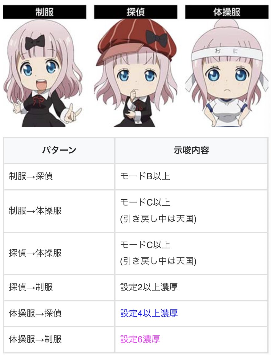 chonbo7771's tweet photo. 重要情報が続々と判明！

【スマスロかぐや様は告らせたい】
✅新たに判明した示唆と出現率など
・終了画面
・REG中シナリオ
・獲得枚数表示
・ミニ藤原
・エンディングEP

✅チャンス目カウンタモード
・振り分け
・移行率
・フェイク前兆
・示唆演出
※モードC以上移行でBB当選までC以上がループ
※C以上確定の前兆パターンや示唆あり

✅アイキャッチの示唆
✅状況別ボーナスの種別振り分け
…etc

https://t.co/ddswpoMoe0