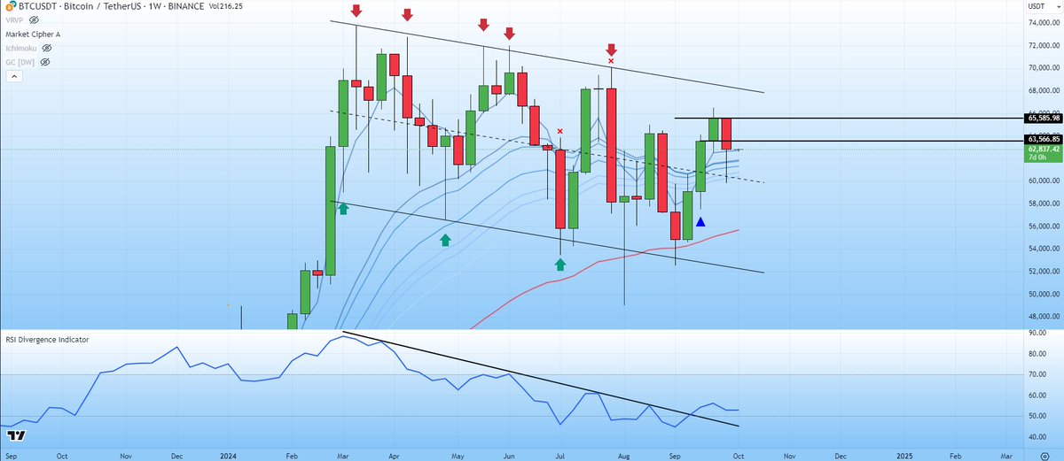 The weekly candle has closed! This is what you need to know

The good:
- The week RSI is still positive indicating momentum is still HTF bullish 
- The major midline (dotted trend line) was able to sustain on the weekly 

The bad:
- The weekly closed at $62,767 marking a bearish