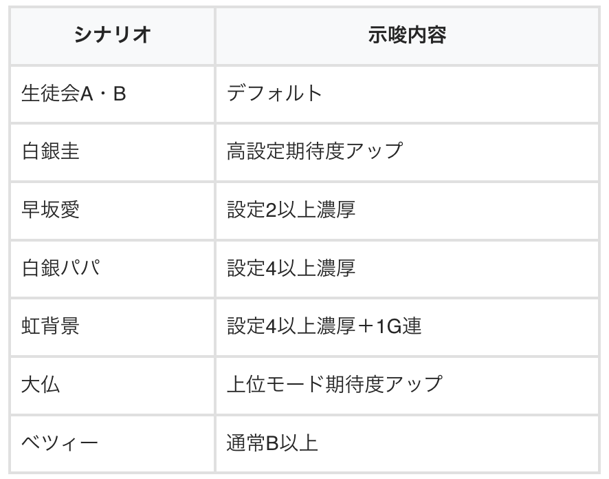 chonbo7771's tweet photo. 重要情報が続々と判明！

【スマスロかぐや様は告らせたい】
✅新たに判明した示唆と出現率など
・終了画面
・REG中シナリオ
・獲得枚数表示
・ミニ藤原
・エンディングEP

✅チャンス目カウンタモード
・振り分け
・移行率
・フェイク前兆
・示唆演出
※モードC以上移行でBB当選までC以上がループ
※C以上確定の前兆パターンや示唆あり

✅アイキャッチの示唆
✅状況別ボーナスの種別振り分け
…etc

https://t.co/ddswpoMoe0