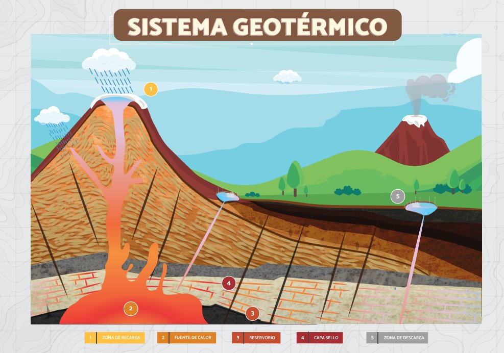 jdquinterocg's tweet photo. Solucionando el calentamiento con calor gracias al potencial geotérmico que tiene 🇨🇴.

El valle de las nereidas, en el nevado del Ruiz, tiene potencial para alimentar a 2 Manizales juntos y para 2030 una planta podría construirse allí.

Más en: https://t.co/ELWNgWrZRM https://t.co/fToCxepcQA
