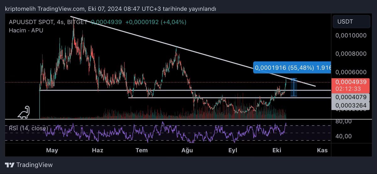 CryptoMelih's tweet image. $APU perşembe günü video da gelirse #bitget ten alacağım demiştim ve azda olsa aldığım $APU lar %50 kârda. Şu an trendten red yedi bu bölgeyi kazanırsa eğer yükseliş devam edecektir.