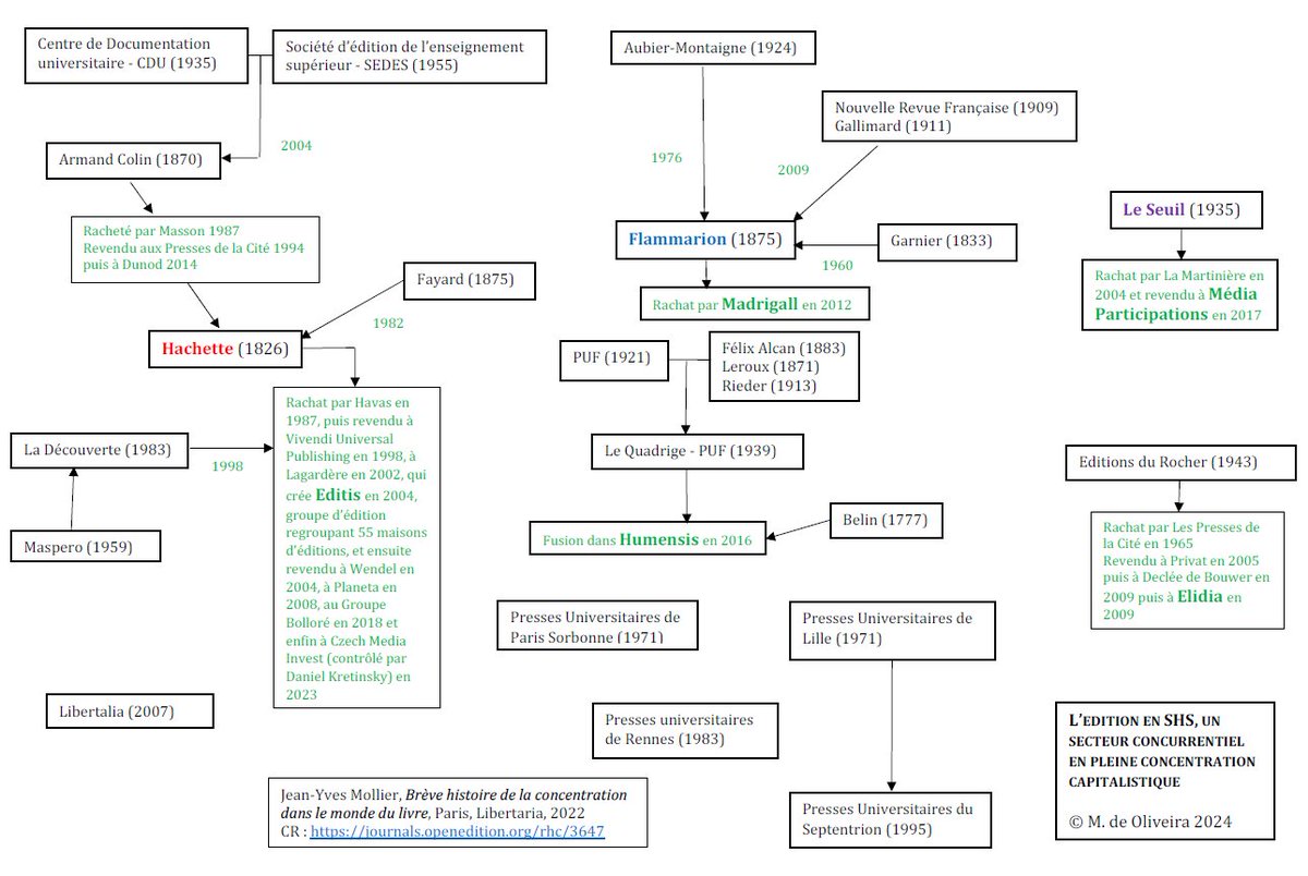 MatthieudeO's tweet image. Schéma de synthèse de l&apos;état du secteur de l&apos;édition en SHS, 1er résultat du séminaire Argent, Gloire et Pouvoir