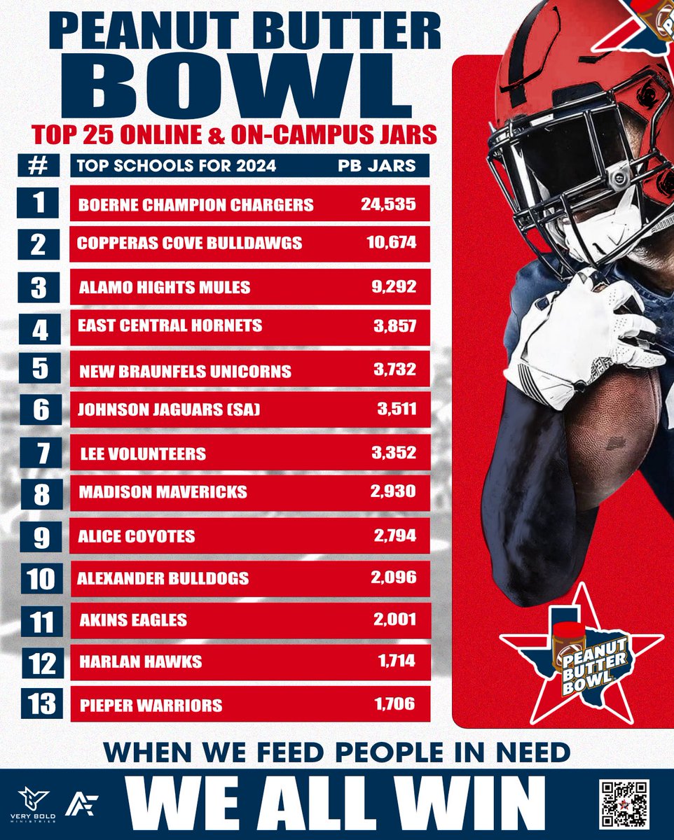 PeanutButterBwl's tweet image. Here’s 2025 Top 25 Online + On-Campus! (1-13 here).
Together all 104 Coaches and communities donated 115,464 jars 🥜 🧈 worth! Thank you ALL!
Awarded the 🏆 to
@SamChampionHS @ChampionHSFB @blane_ellis @BoerneISD @LeechStan
@GodawgnationC @runningbucks
@AHHSmules…