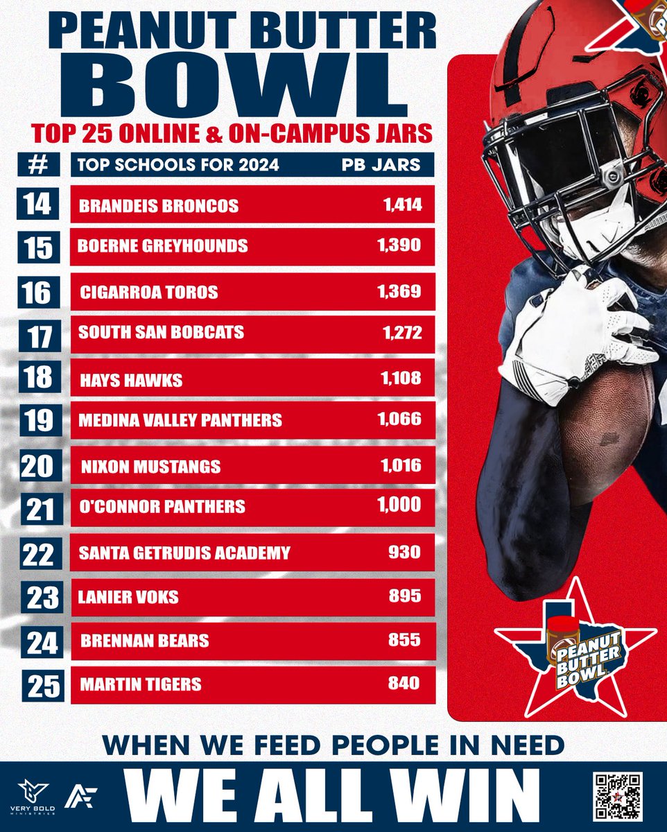 PeanutButterBwl's tweet image. Top 25 (14-25) out of 104 Texas high schools! Great job! Together we collected 115,464!
@SaBrandeis @SaBrandeis @Coach_KLewis @CheHendrix @HoundFootball @Boernehs @LeechStan @CIGTOROFOOTBALL @HeinCarlo @coachpbarron @SouthSanFB @coachmarktorres @BudaHaysFB @HaysCISD
@ab02ss…