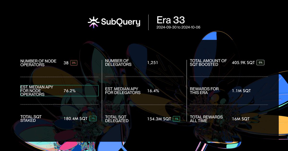 SubQueryNetwork's tweet photo. Over 1 million SQT tokens were rewarded for Era 33! 🤯 

Delegate your SQT now to earn exciting rewards.

Don't forget to join our Delegation Frenzy campaign for more rewards. The campaign ends in 11 days. ⌛ 

Learn more 👇
https://t.co/1fOCiJIVrD https://t.co/cS8x0JCE3T