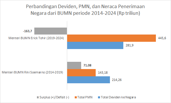 AdilBeradab's tweet photo. Berikut adl prbandingan kinerja BUMN 10 th Jokowi. Berdasar neraca penerimaan negara dari BUMN = selisih deviden BUMN dikurangi penyertaan modal negara (PMN). Terlihat di era Erick Tohir neraca defisit Rp 167 triliun, sementara di era Rini Soemarno masih surplus Rp 71 triliun. https://t.co/u2nXAxojxO
