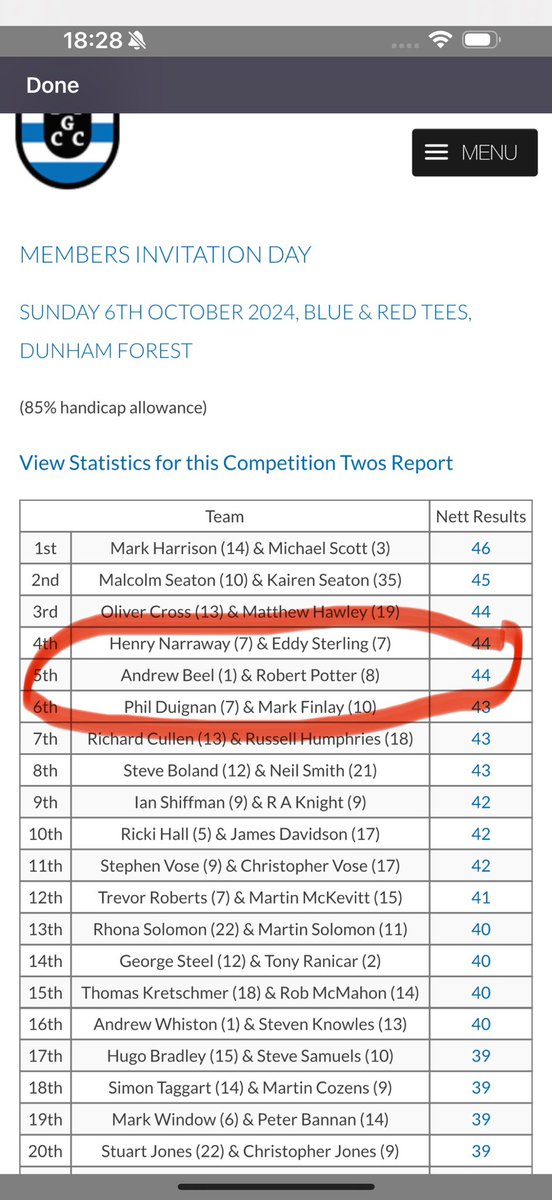 Gutted!

We dropped 3 silly points in total on 12, 13 &amp; 17 which cost us the win <a href="/DunhamForestGC/">Dunham Forest Golf</a> yesterday. Such a shame, as together Andy and I dovetailed exceptionally well.

Either way, it was a top laugh and finished off a great week of golf, for me personally.