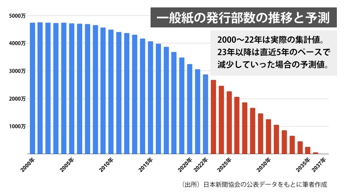 新聞がなくなる日🗞️ tweet media