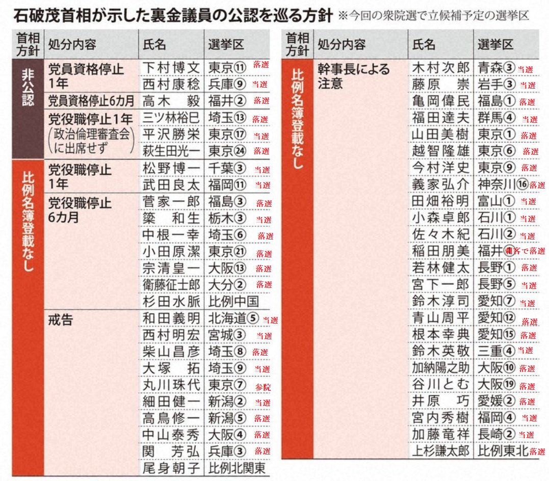 martytaka777's tweet photo. 非公認処分6人中5人が安倍派で、比例重複排除43人中41人が安倍派。完全に権力闘争だけとなり、政治が日本そして日本国民に向いてない。これらの対象者の過去の選挙結果から得票率や逆風を加味し当落を予想して見た。少し甘めにつけたつもりだが、48人中26人前後は落選するのではないか？これだけで自民党単独過半数は不可能な状況で、さらに保守離れにより自公で過半数割れは必至ではないか？石破辞任は避けられない。
誰が得するのか？
自公過半数割れで改憲阻止が、石破の真の目的とさえ思える。そして高市総理が誕生するぐらいなら政権失っても構わないとする明確な反日の意志さえ感じる。